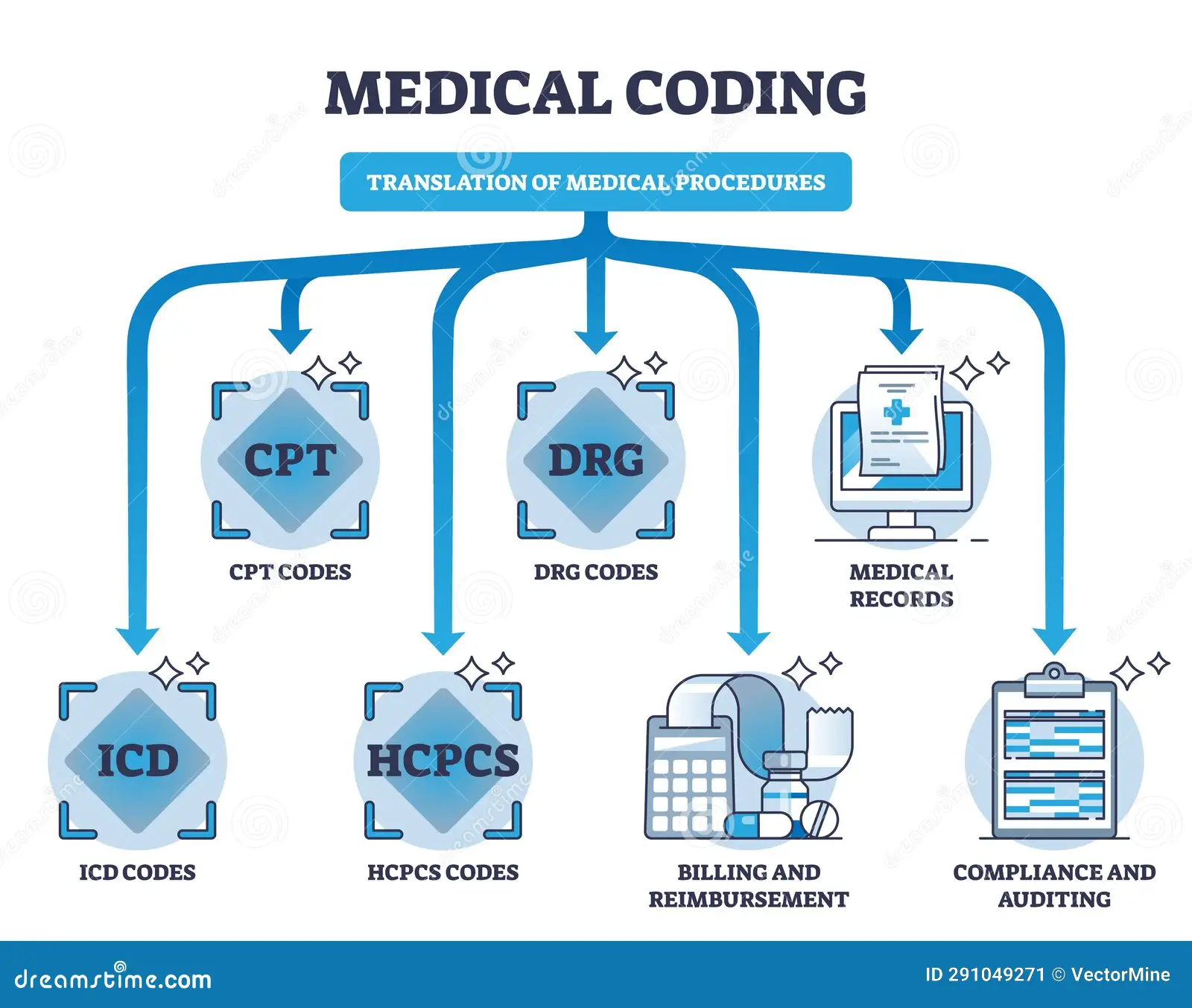 Medical Coding course